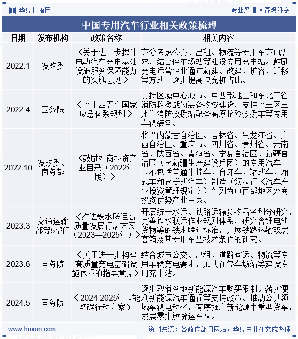 2025年中国专用汽车政策、下游需求及细分市场分析