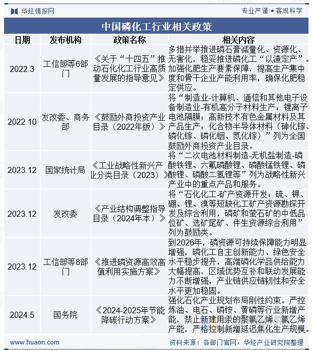 2025年中国磷化工行业政策、格局及重点企业分析