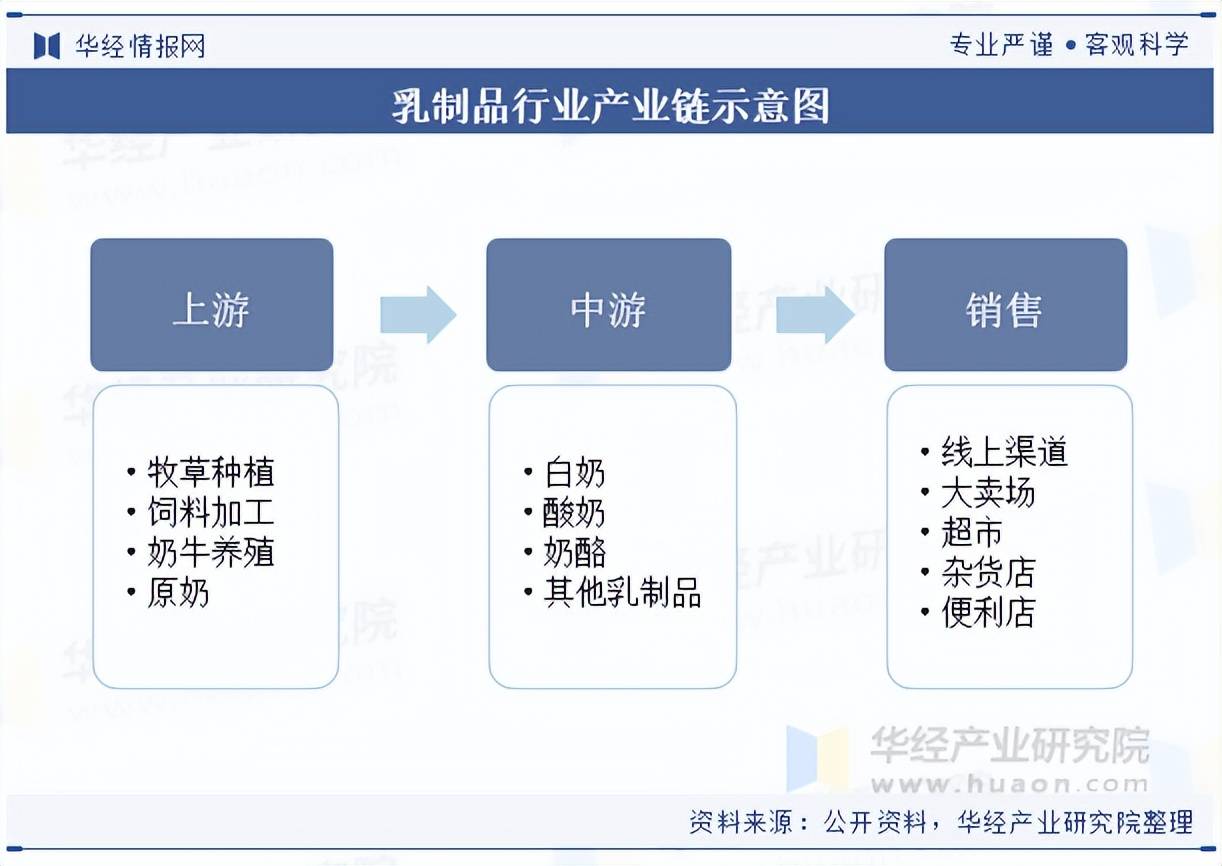 2025年中国乳制品行业产业链、市场规模及竞争格局